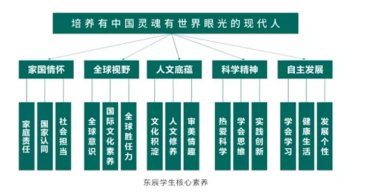 東辰教育集團核心技術(shù)支撐